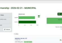 INEC UPLOADS 92.2% OF FCT CHAIRMANSHIP ELECTION RESULTS